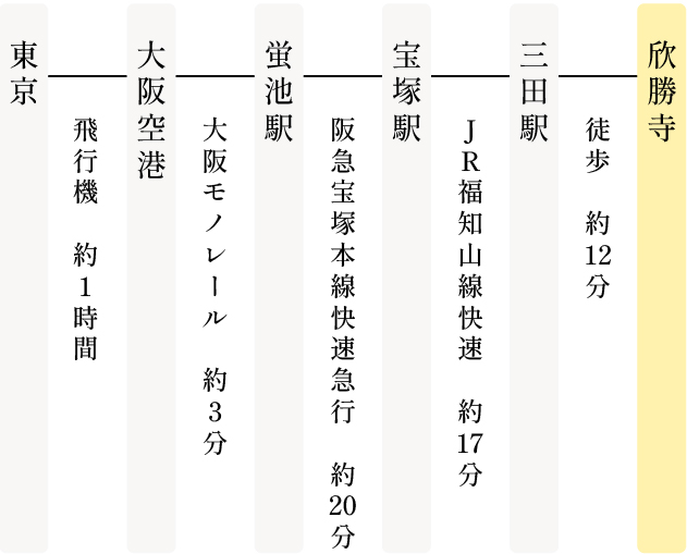 東京から飛行機での交通機関の写真