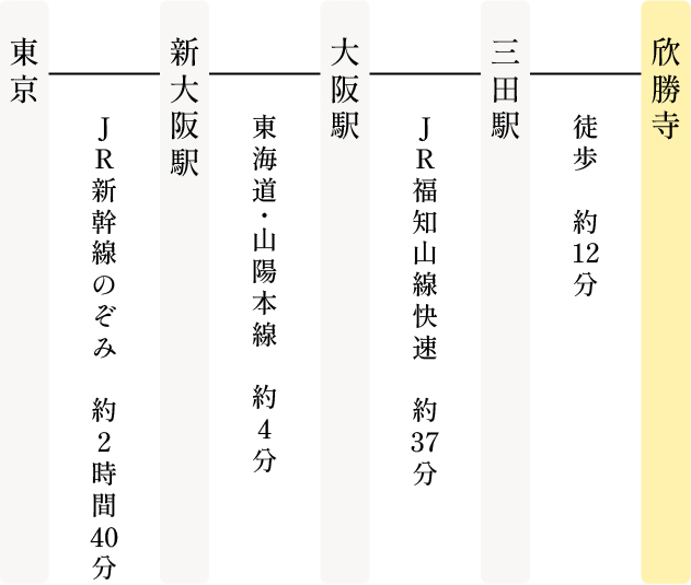 東京から新幹線での交通機関の写真