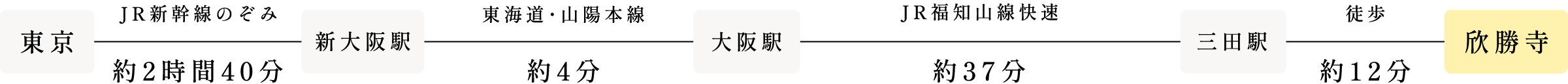 東京からの交通機関の写真